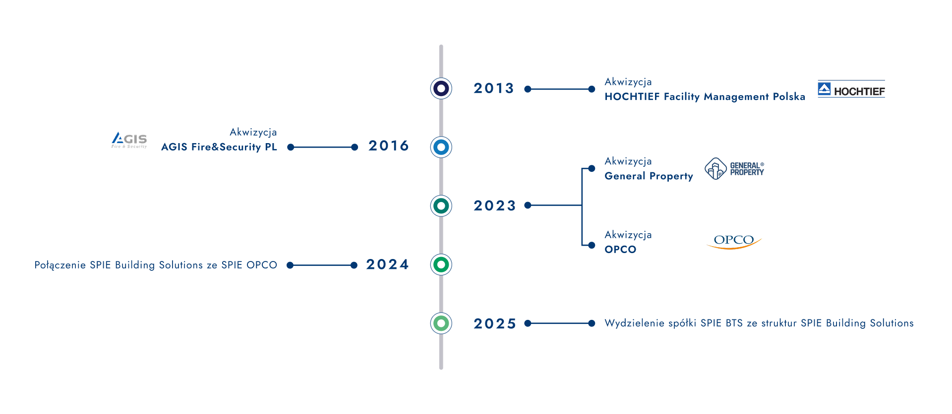 Rozwój SPIE BS na przestrzeni lat