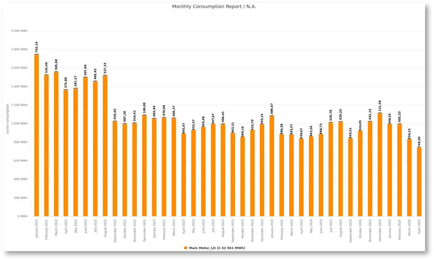 Raport miesięcznego zużycia energii