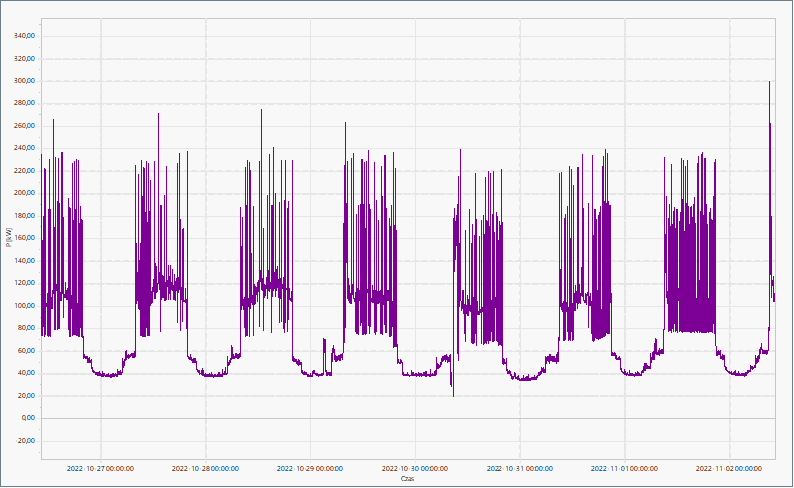 Tygodniowy profil poboru mocy przez obiekt