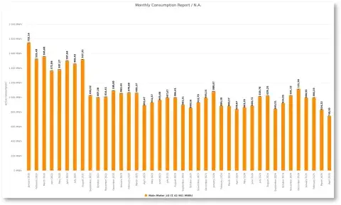 Miesięczne zużycie energii